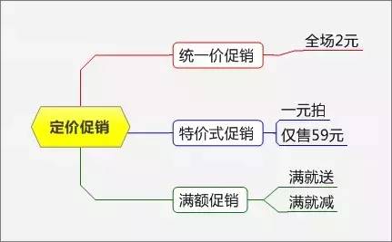 促销活动内容，史上最全最完整的15种促销方式？