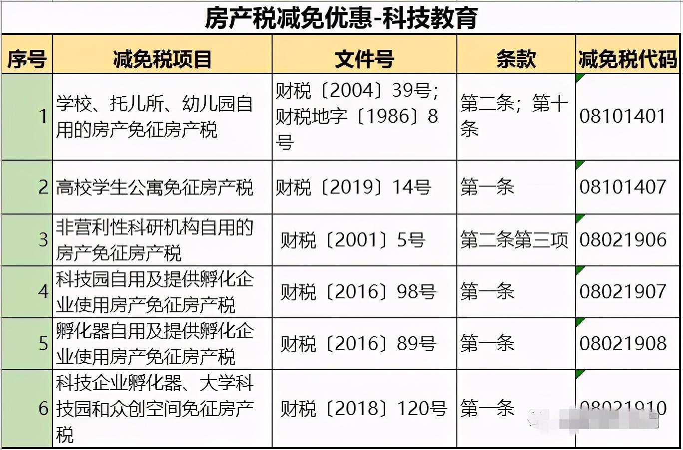 一定要注意的问题！即日起，这46种情况通通不用再交房产税了