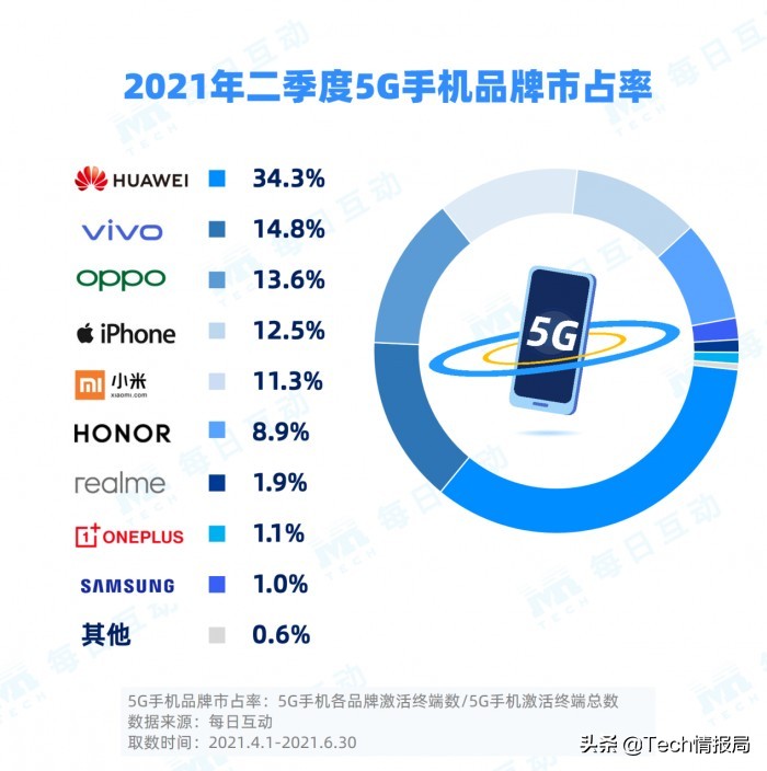 华为手机有多火？即使新机一再推迟，5G手机市占率仍排在第一