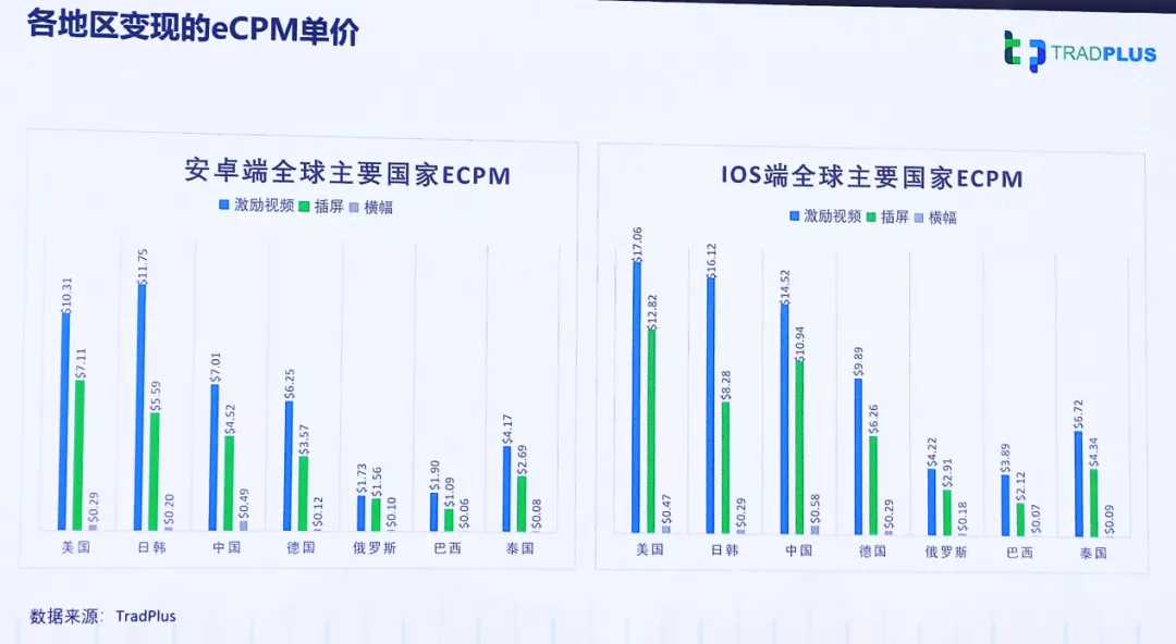 TradPlus运营总监：游戏广告变现，如何实现收益最大化？