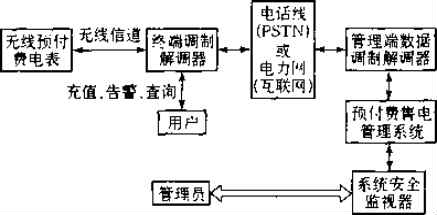 远程抄表系统