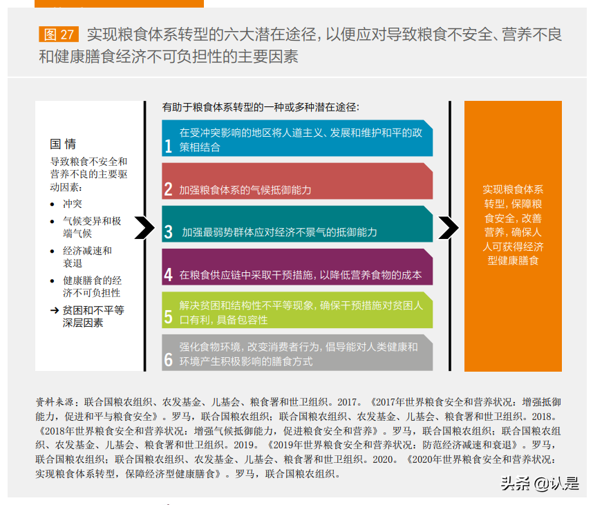 2021年世界粮食安全和营养状况报告