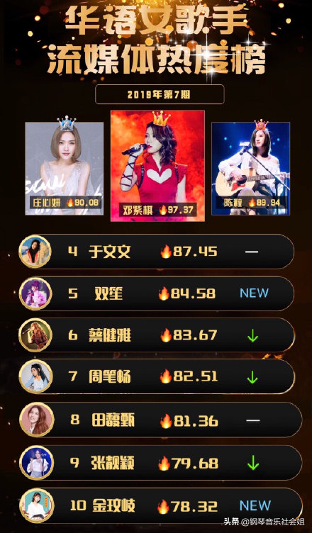 华语乐坛歌手榜单出炉：女歌手榜首一枝独秀，