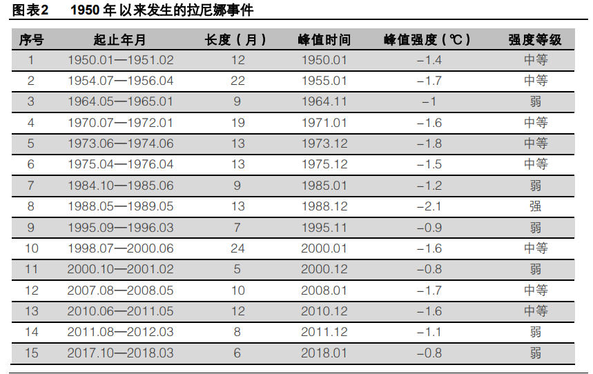 冷冬投资机会专题研究报告：未冷绸缪