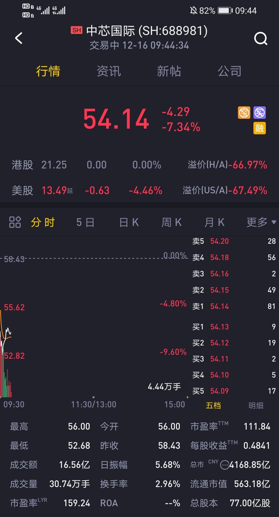 中芯国际被曝“内讧”，CEO提辞呈，股价大跌7