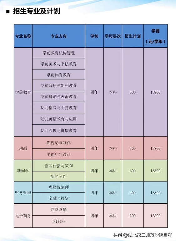 2021年湖北第二师范学院全日制自考本科助学班有哪些专业？