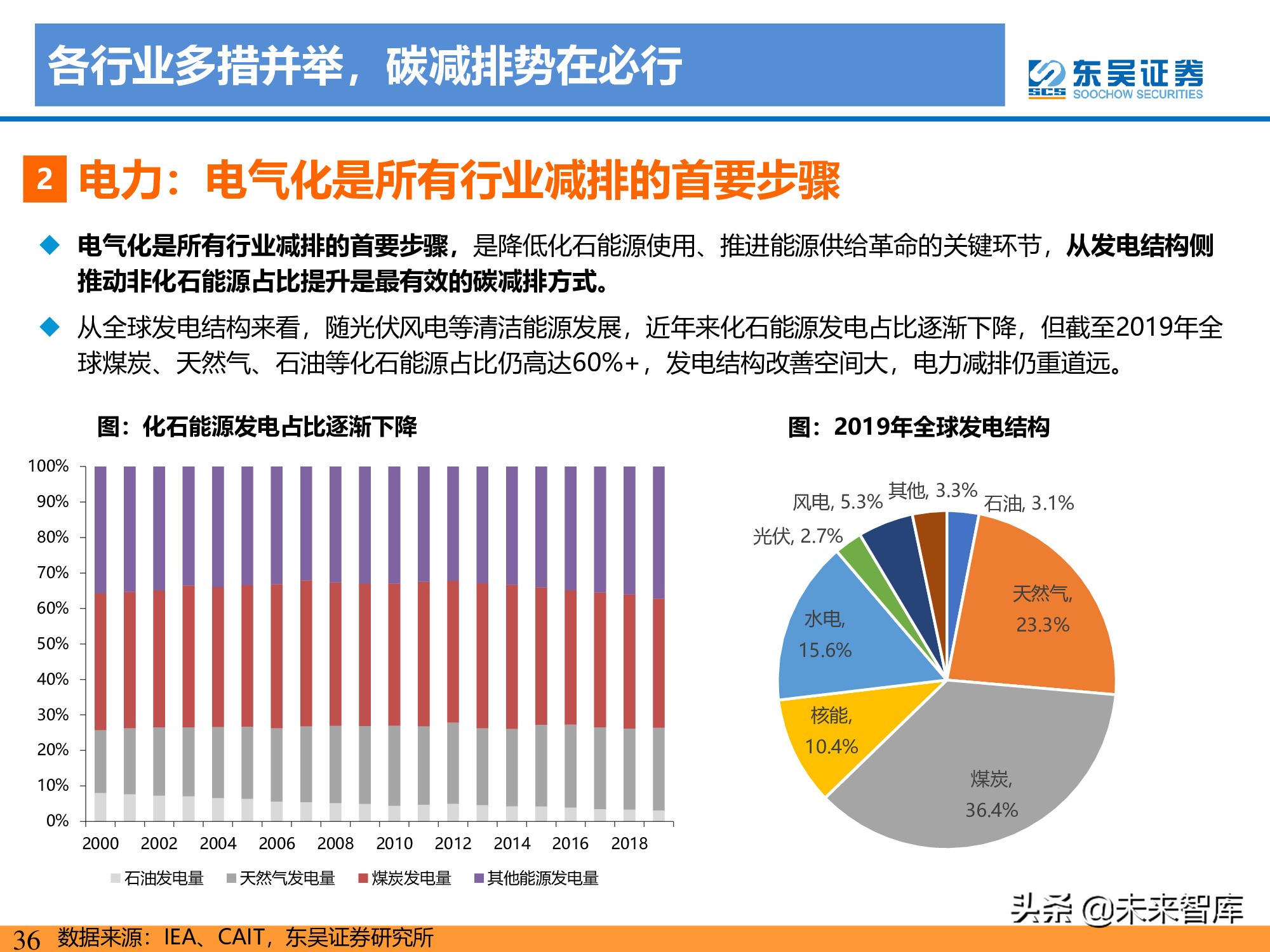 新能源行业研究：碳达峰引领，光伏成为主力，电动化如火如荼