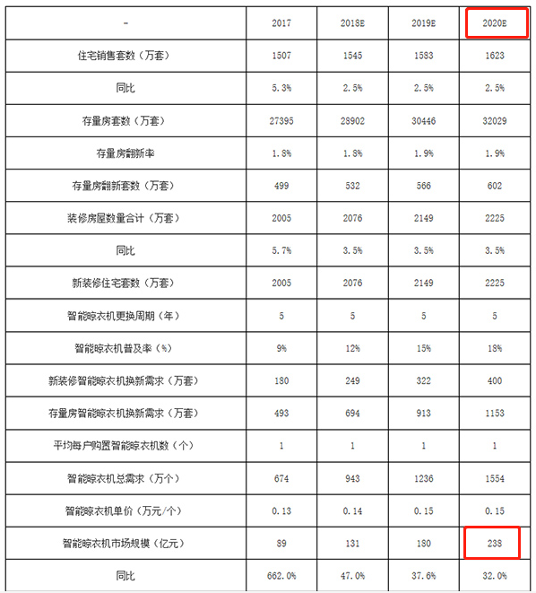 智能晾衣机：正在崛起的百亿蓝海