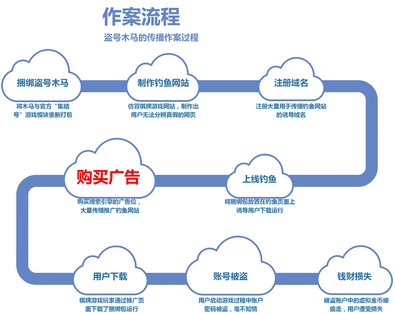 通过搜索引擎竞价推广的盗号木马分析
