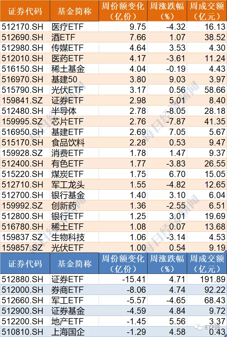 券商ETF被抛售！近百亿闻风进场，医药医疗、酿酒被大扫货