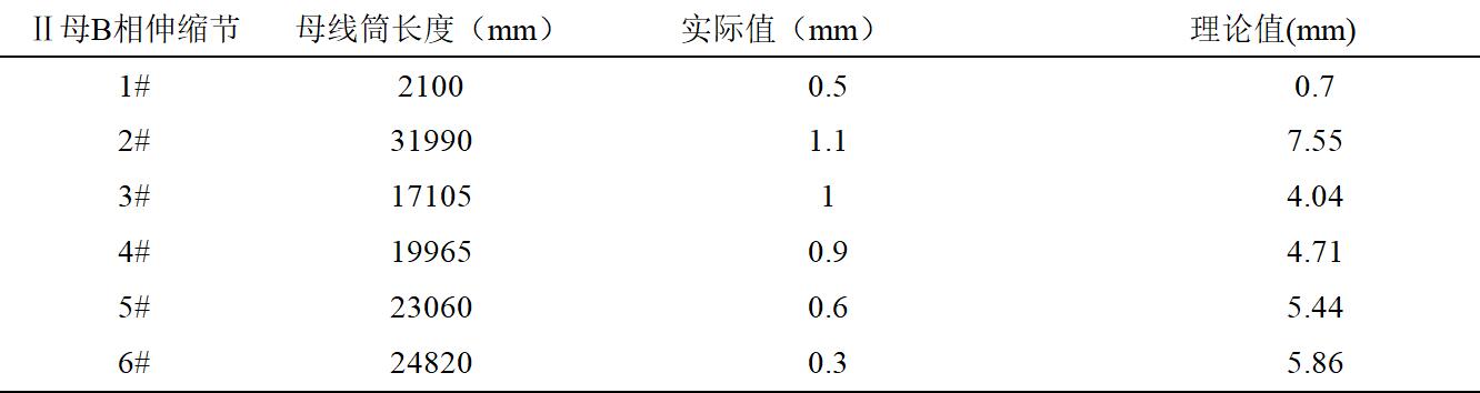 怎樣解決GIS長(zhǎng)距離母線筒的位移問(wèn)題？