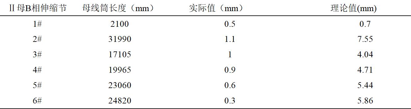 怎樣解決GIS長(zhǎng)距離母線筒的位移問(wèn)題？