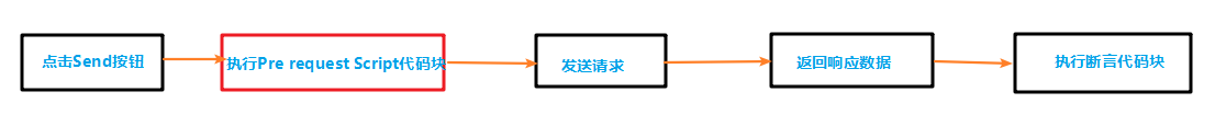 postman教程-07-请求前置脚本