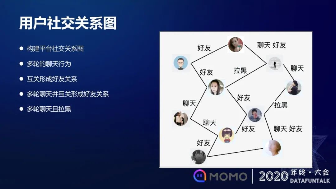 模型化召回在陌陌社交推荐的应用和探索