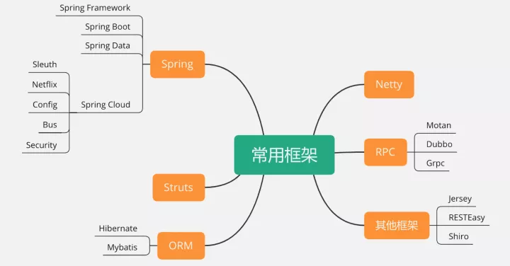 Spring全家桶:Spring，SpringBoot，SpringCloud实战，Spring源码