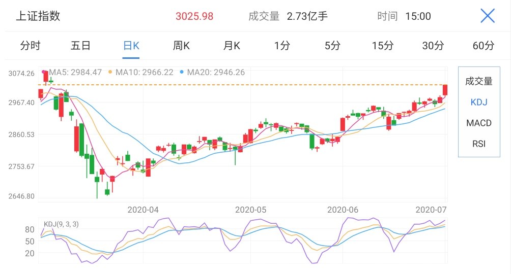 三千点已过，沪指持续强势，下一步怎么走？