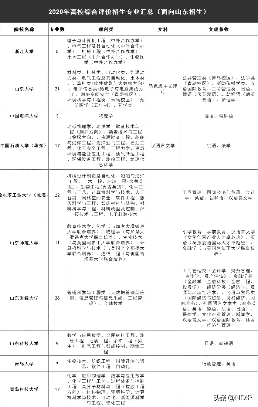 2021年综合评价可以报考这些专业