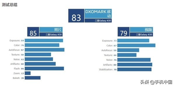 DxOMark发布三星Galaxy A50照相评分 总成绩83 排行44