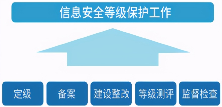 1 等保简介等保即网络安全等级保护,是指根据信息系统应用业务重要