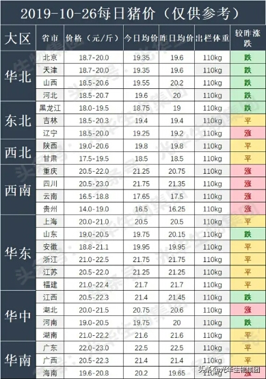 今年，为啥猪肉价格涨这么高？看完心里有数了！附：10月26日猪价