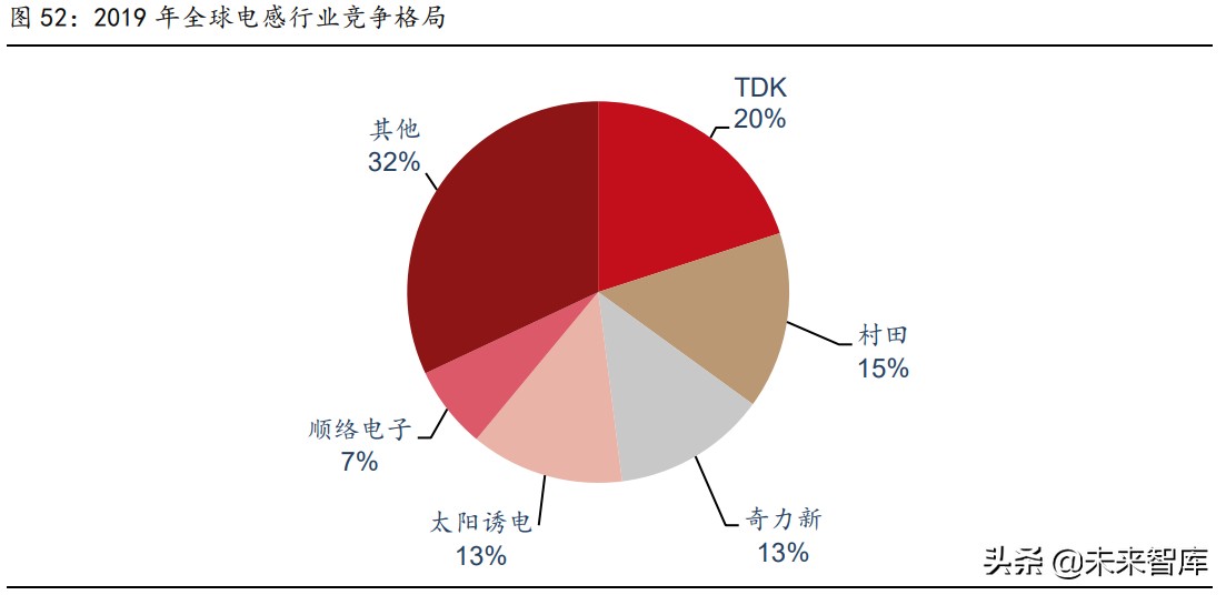 被动元件行业研究：高壁垒的优质赛道，具备长期高成长性机遇