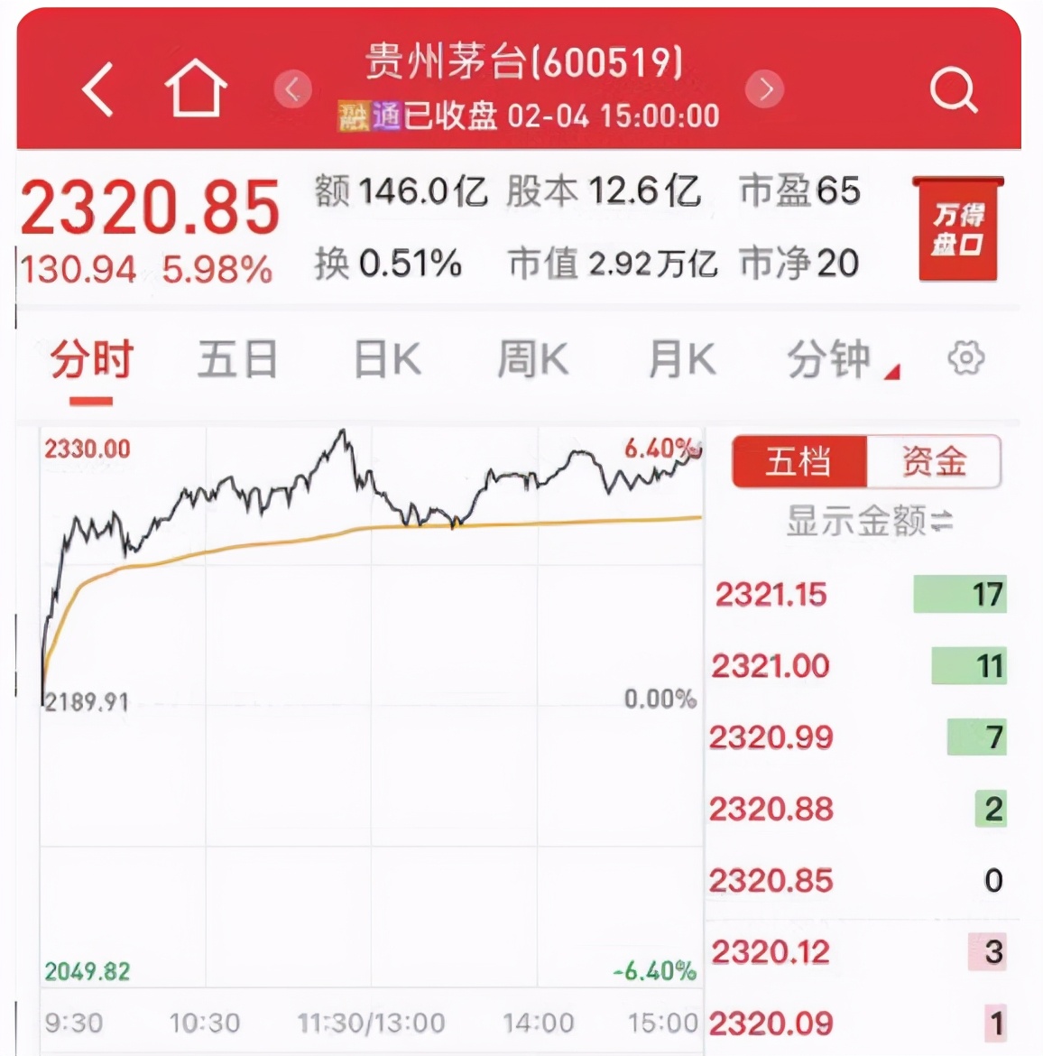 Share price exceeds 2300 yuan, does Maotai rise what to signal show fully rear? 