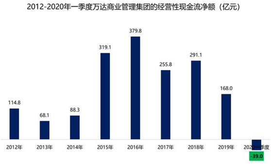 亏损高达92%！万达太难了，王健林：1亿小目标遥