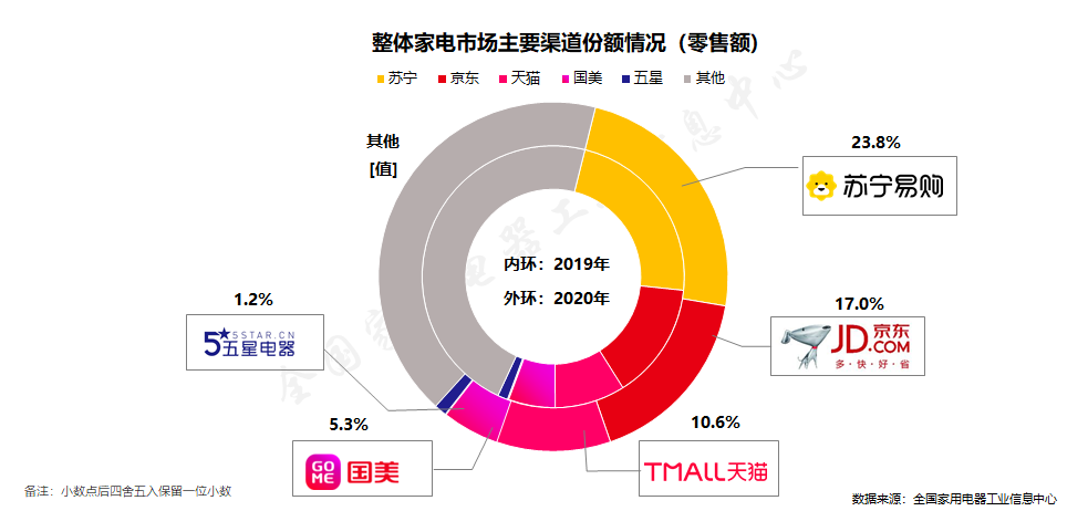 2020年中國(guó)家電行業(yè)年度報(bào)告：蘇寧家電穩(wěn)居全渠道第一