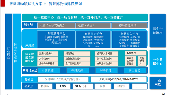 智慧博物馆文物综合信息化解决方案ppt，值得参考