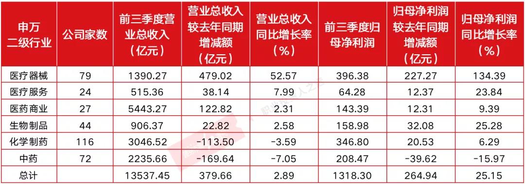 “业绩眼”：医药生物行业细分赛道谁在收复失地，谁在拖后腿？