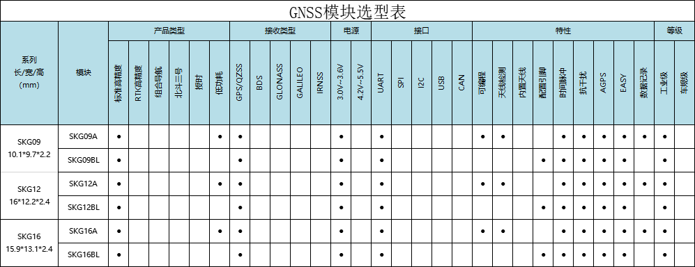 SKYLAB单GPS模块选型推荐：A/BL系列GPS模块选型