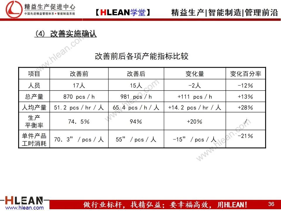 「精益学堂」IE工业工程技法培训（下篇）