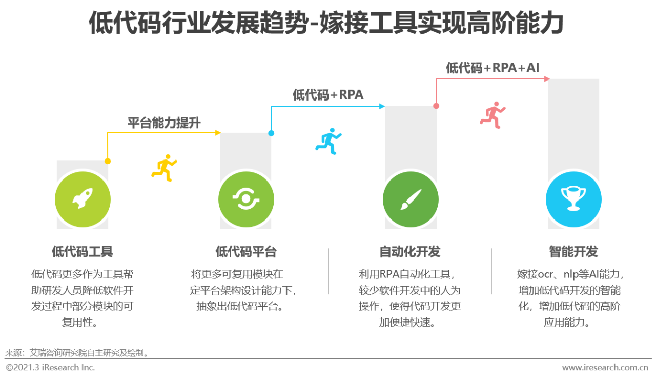 2021年中国低代码行业研究报告