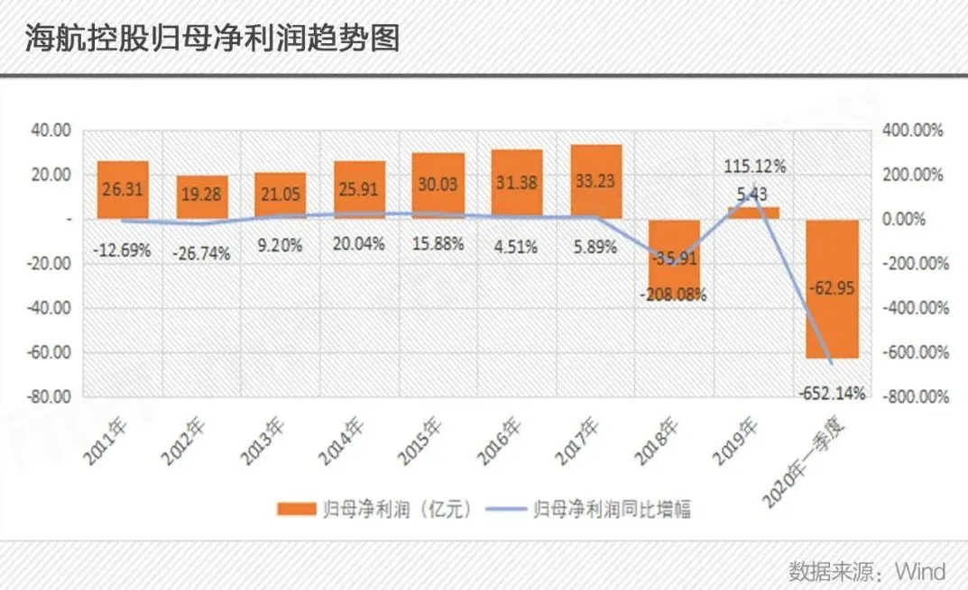 海航如何翻过债务大山？航空主业造血难、侧翼