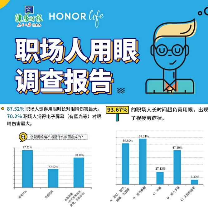 34.64%職場人認(rèn)為防藍(lán)光PC有效護(hù)眼《職場人用眼情況調(diào)查》出爐