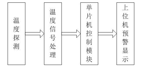 如何用單片機(jī)設(shè)計(jì)電氣火災(zāi)實(shí)時(shí)預(yù)警系統(tǒng)