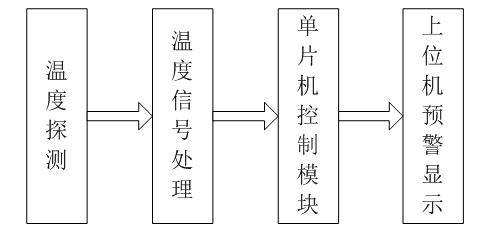 如何用单片机设计电气火灾实时预警系统