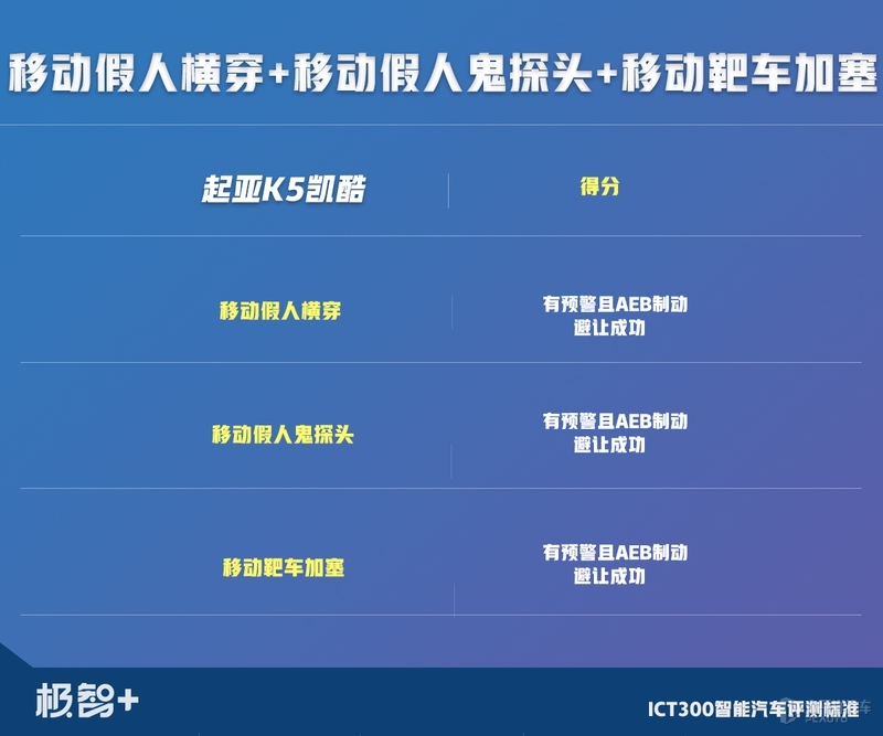 近70项智能汽车测试，全网独家！起亚新一代K5能否经起考验？