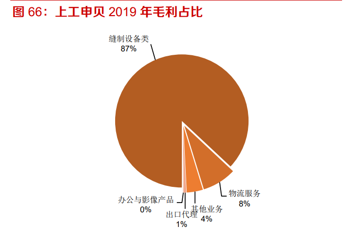 工业缝纫机行业深度报告：从下游需求看工业缝纫机的复苏