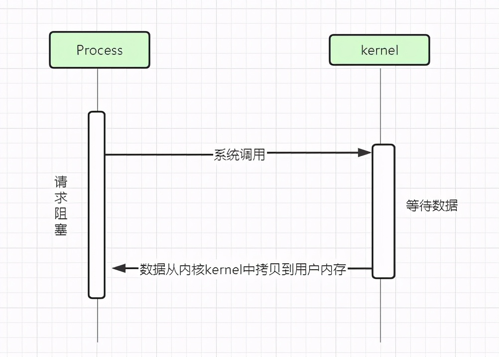 没搞清楚网络I/O模型？那怎么入门Netty