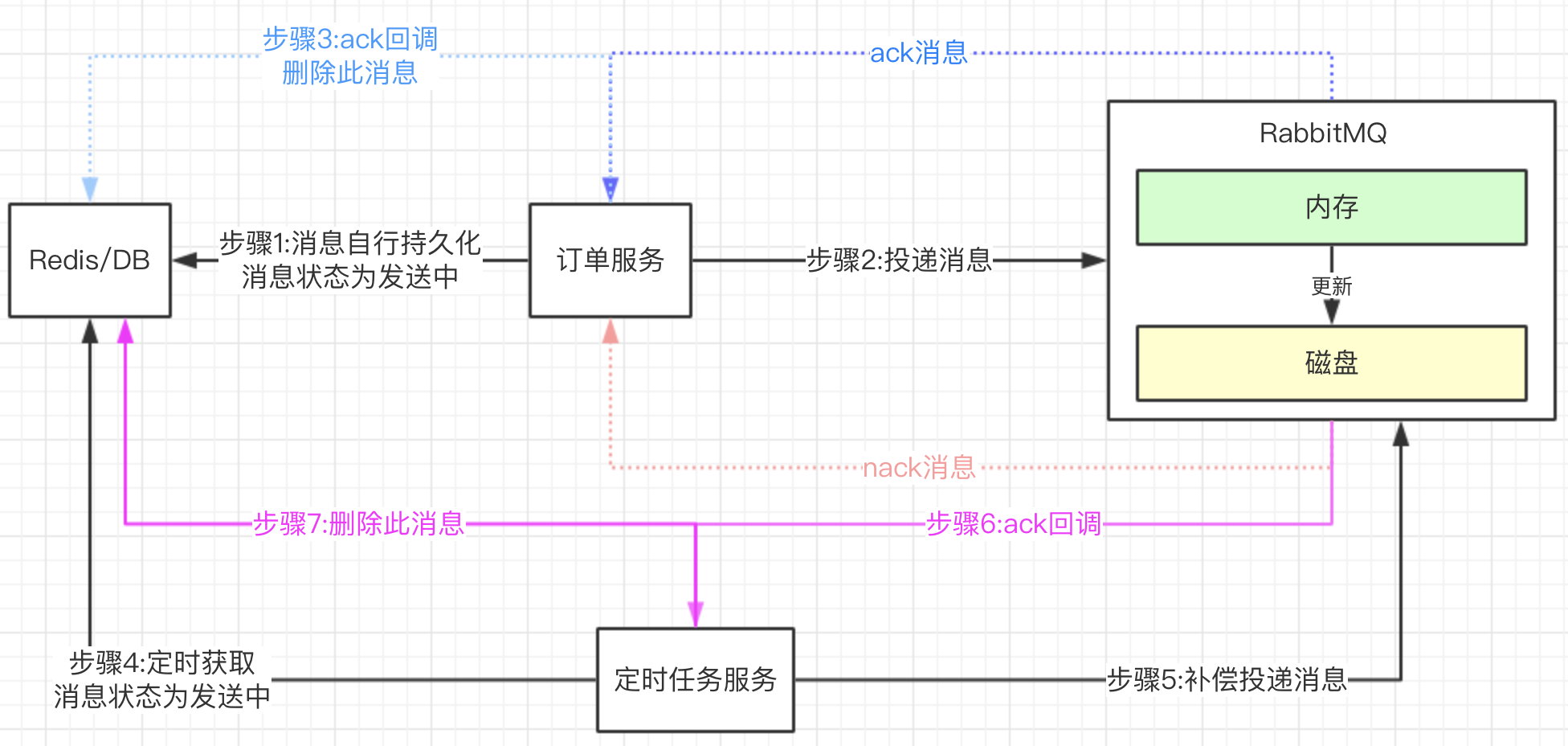 你知道如何保障生产端100%消息投递成功吗？