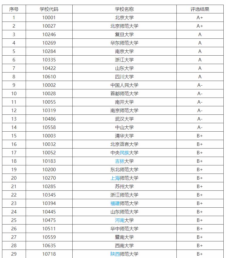 对外汉语专业排名，对外汉语专业哪个大学好(附2022年最新排行榜前十名单)