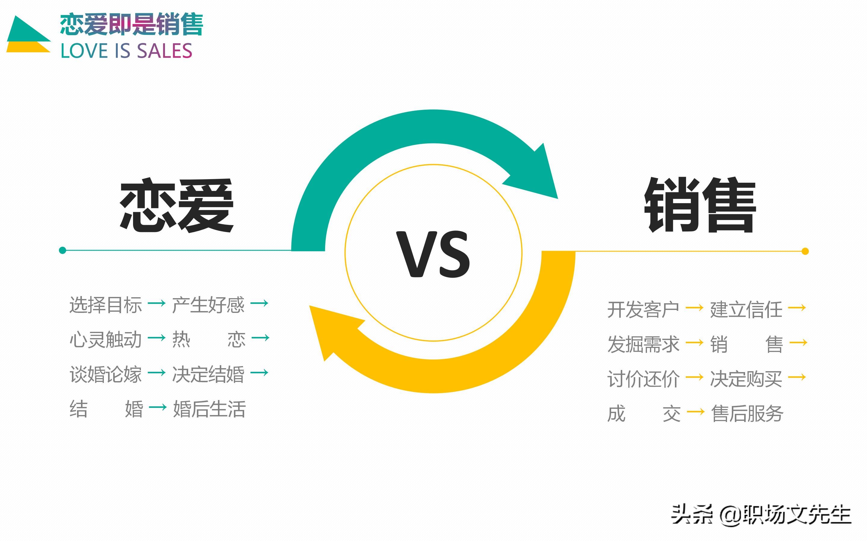 情感营销五大循环系统：30页企业培训之情感营销，销售四个阶段