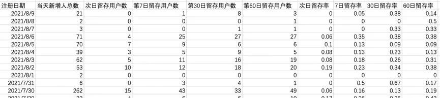 干货 | 如何用<a href='/map/sql/' style='color:#000;font-size:inherit;'>SQL</a>做留存率分析