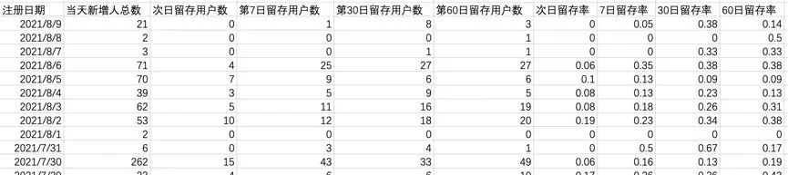 干货 | 如何用<a href='/map/sql/' style='color:#000;font-size:inherit;'>SQL</a>做留存率分析