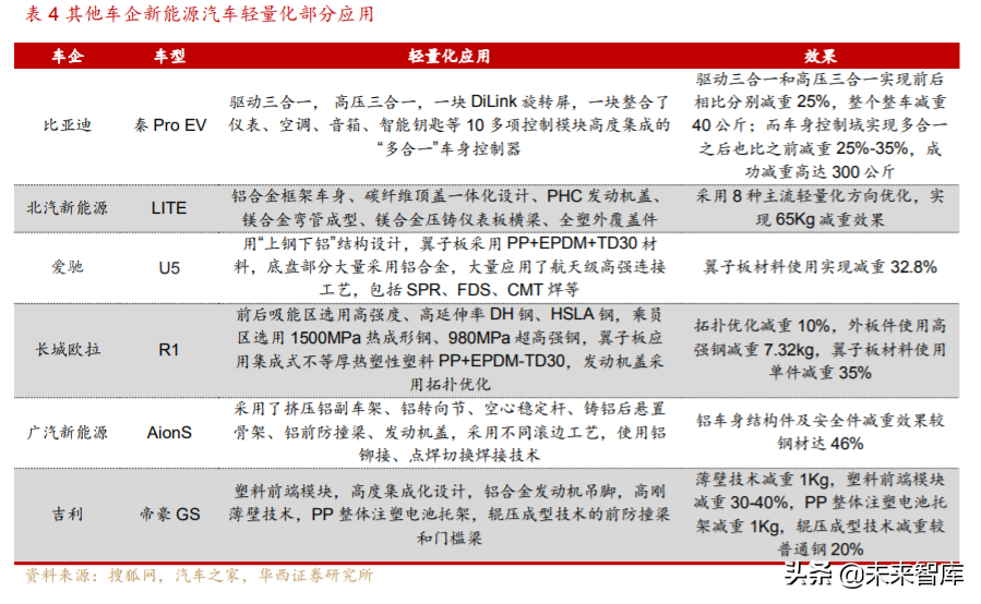 汽车轻量化行业深度研究与投资策略
