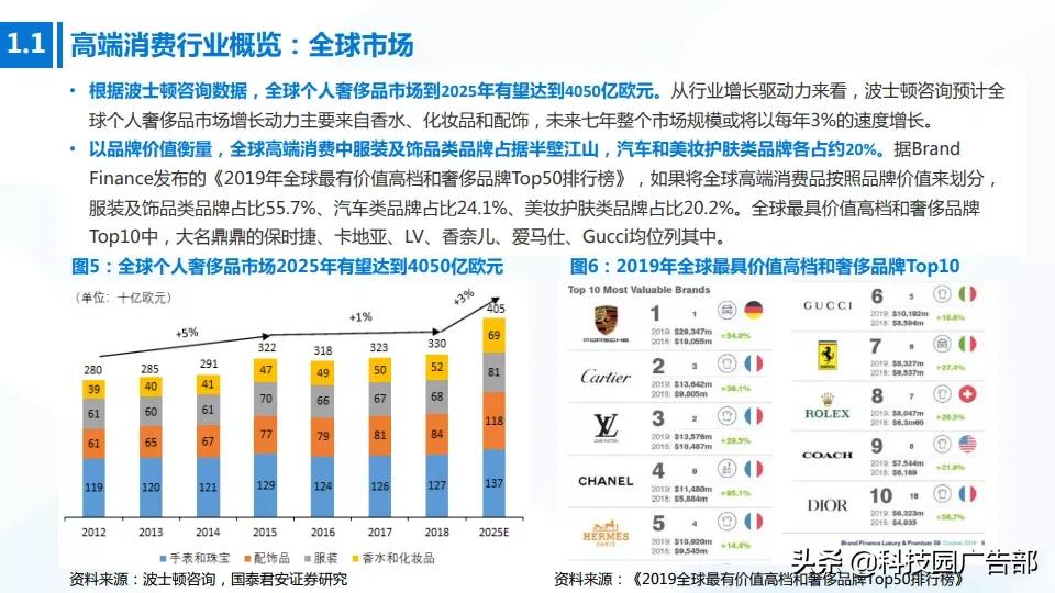 2020年中国高端消费品专题报告