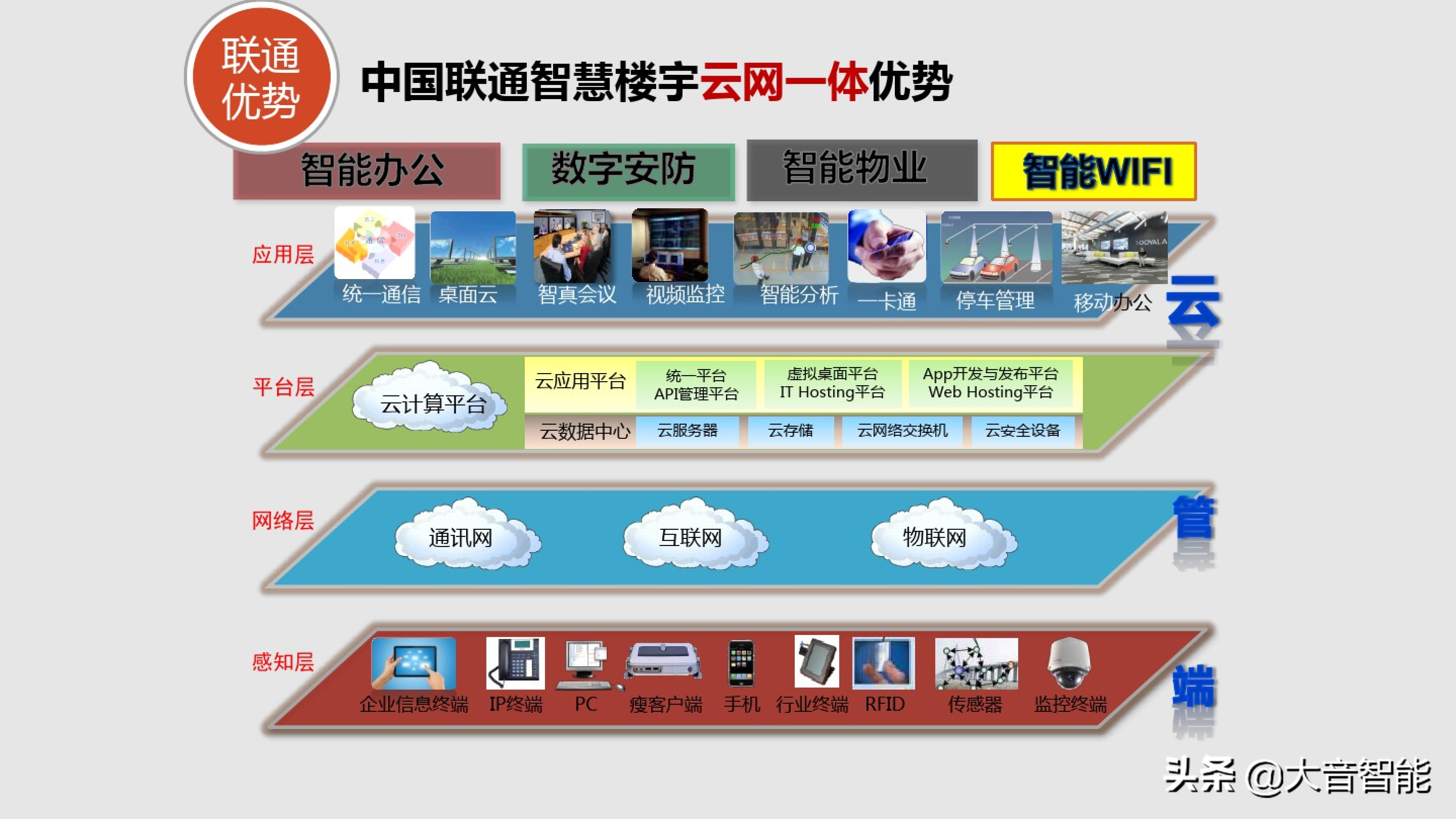 智慧楼宇解决方案合集：04_智慧楼宇解决方案