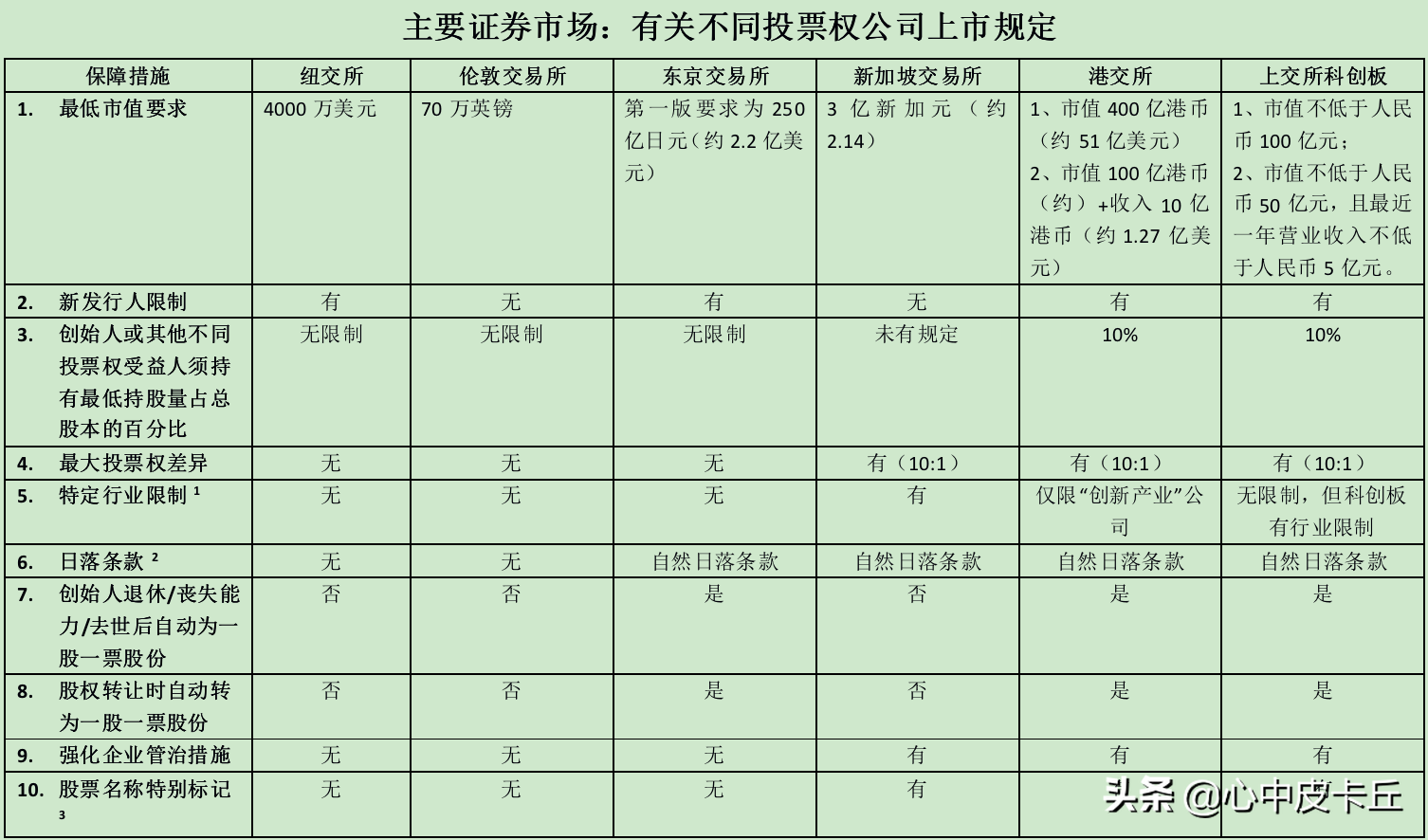 生物医药行业三：各国证券市场不同投票权架构对比