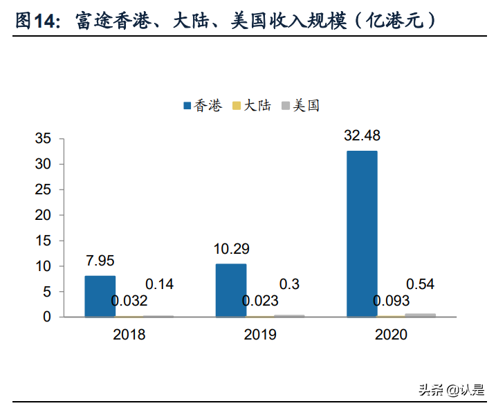 富途控股专题报告：卓越产品力引领高速成长的互联网券商